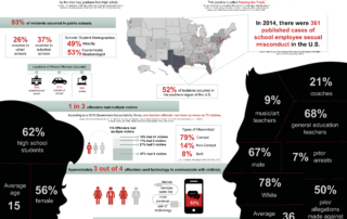Infographic Characteristics of School Employee Sexual Misconduct